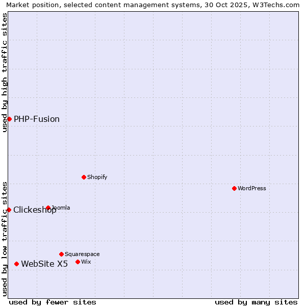 Market position of WebSite X5 vs. PHP-Fusion vs. Clickeshop