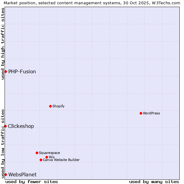 Market position of PHP-Fusion vs. WebsPlanet vs. Clickeshop
