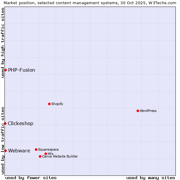Market position of PHP-Fusion vs. Webware vs. Clickeshop