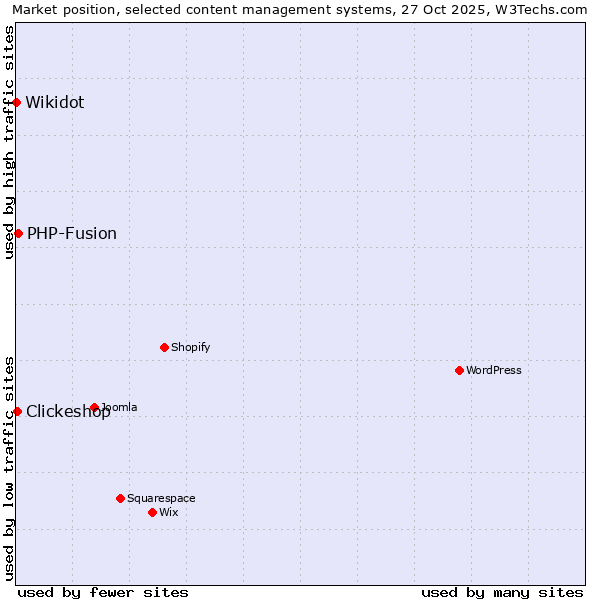 Market position of PHP-Fusion vs. Clickeshop vs. Wikidot