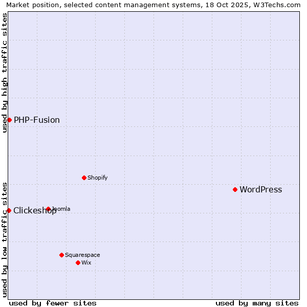 Market position of WordPress vs. PHP-Fusion vs. Clickeshop