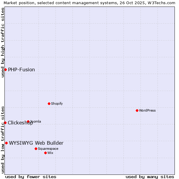 Market position of WYSIWYG Web Builder vs. PHP-Fusion vs. Clickeshop