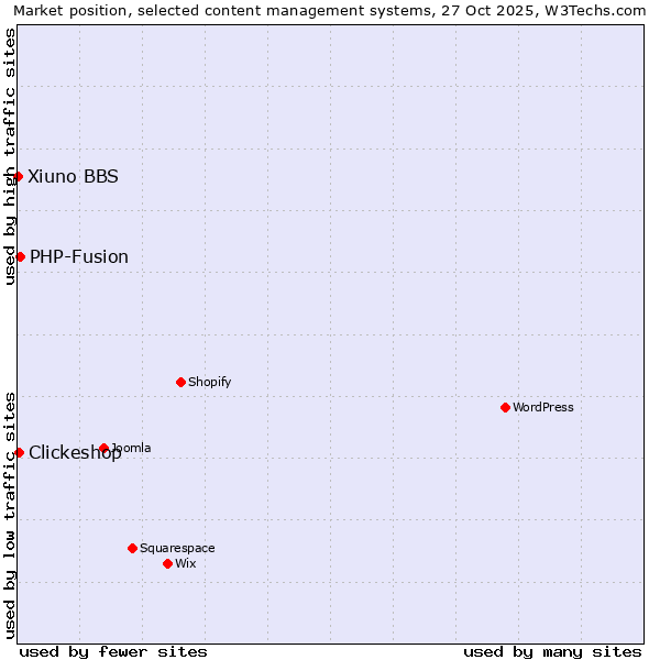 Market position of PHP-Fusion vs. Clickeshop vs. Xiuno BBS