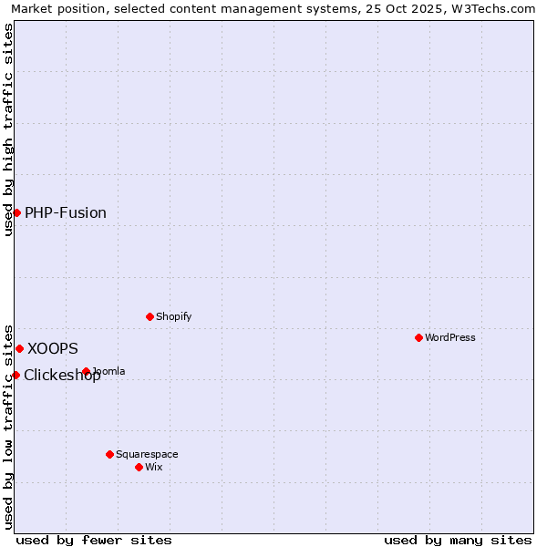 Market position of XOOPS vs. PHP-Fusion vs. Clickeshop