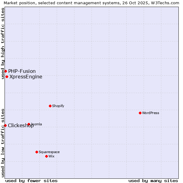 Market position of XpressEngine vs. PHP-Fusion vs. Clickeshop