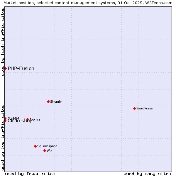 Market position of PHP-Fusion vs. Clickeshop vs. YaBB