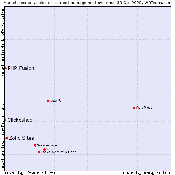 Market position of Zoho Sites vs. PHP-Fusion vs. Clickeshop