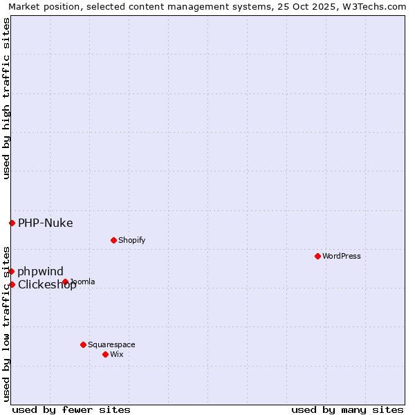 Market position of Clickeshop vs. PHP-Nuke vs. phpwind