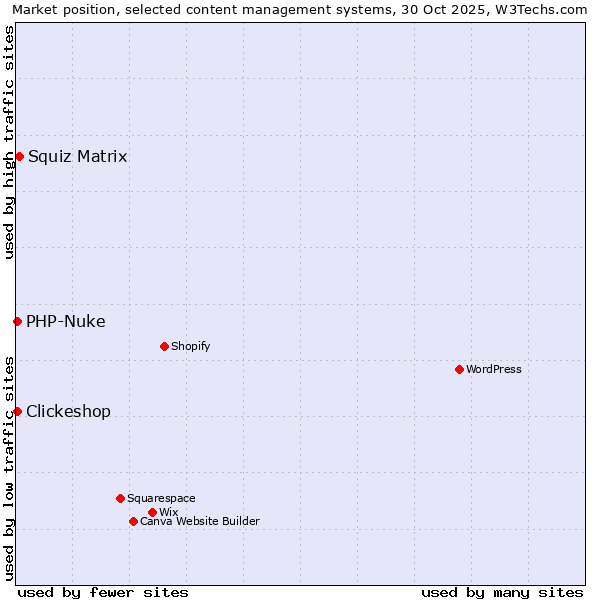 Market position of Squiz Matrix vs. Clickeshop vs. PHP-Nuke