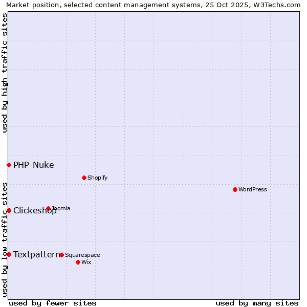 Market position of Textpattern vs. Clickeshop vs. PHP-Nuke