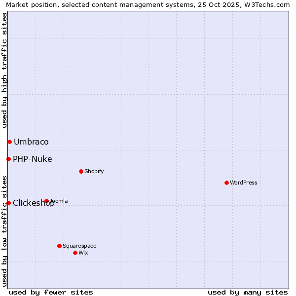 Market position of Umbraco vs. Clickeshop vs. PHP-Nuke