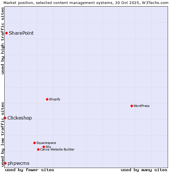 Market position of SharePoint vs. phpwcms vs. Clickeshop