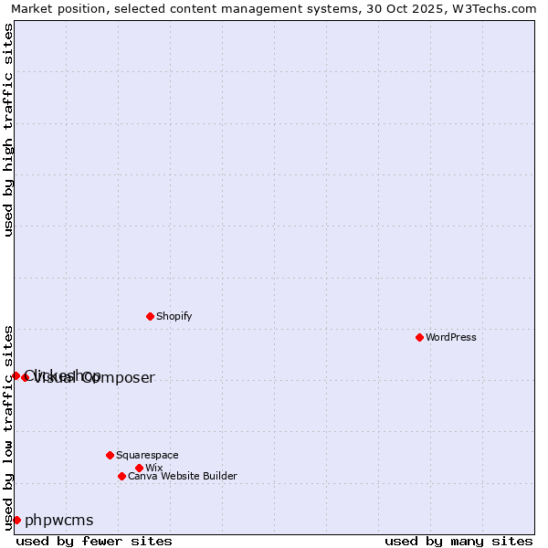 Market position of Visual Composer vs. phpwcms vs. Clickeshop