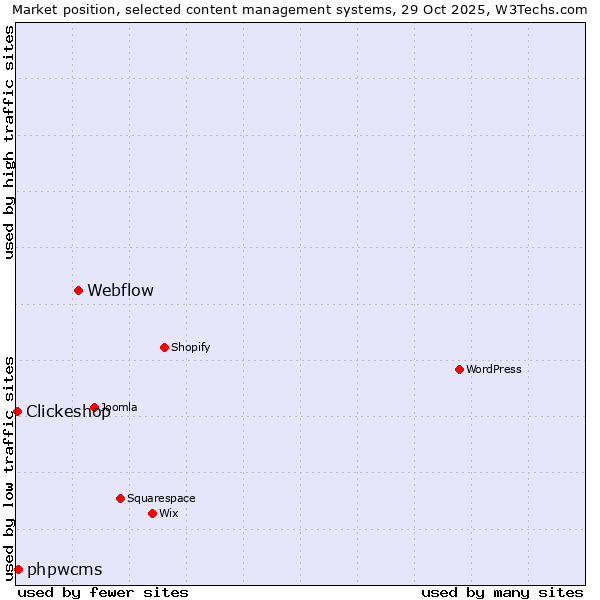 Market position of Webflow vs. phpwcms vs. Clickeshop