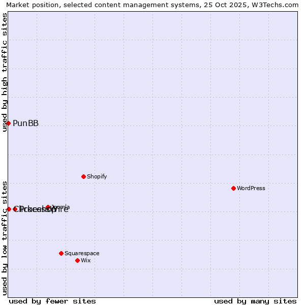 Market position of ProcessWire vs. Clickeshop vs. PunBB