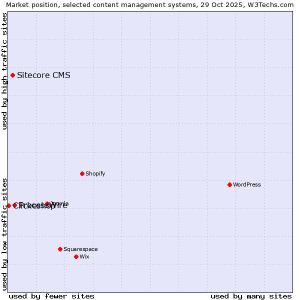 Market position of ProcessWire vs. Sitecore CMS vs. Clickeshop