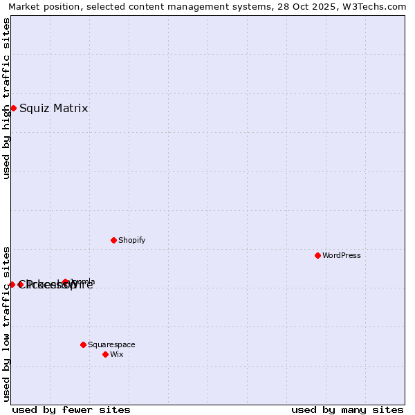 Market position of ProcessWire vs. Squiz Matrix vs. Clickeshop