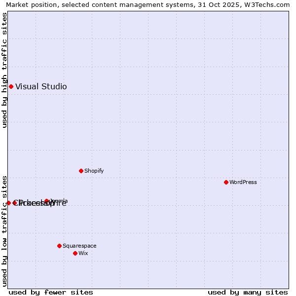 Market position of ProcessWire vs. Visual Studio vs. Clickeshop