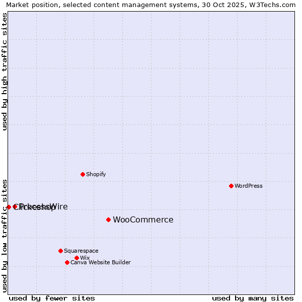 Market position of WooCommerce vs. ProcessWire vs. Clickeshop