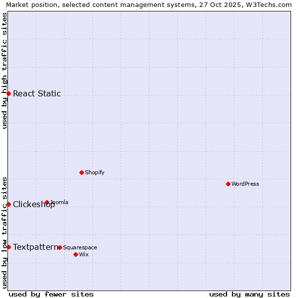 Market position of Textpattern vs. Clickeshop vs. React Static