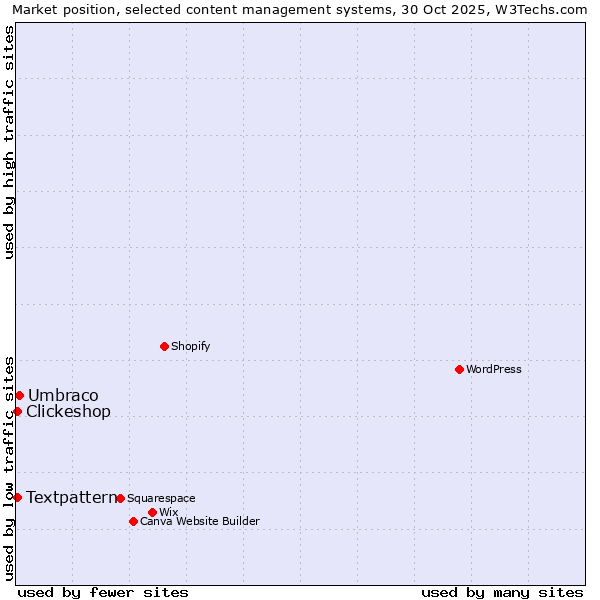 Market position of Umbraco vs. Textpattern vs. Clickeshop