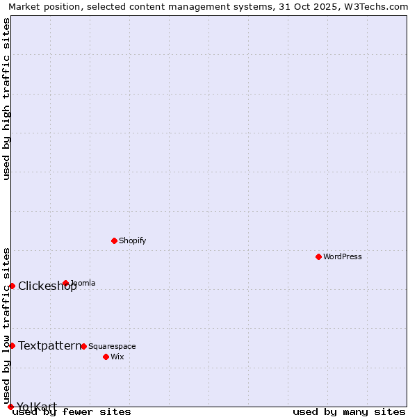 Market position of Textpattern vs. Clickeshop vs. Yo!Kart