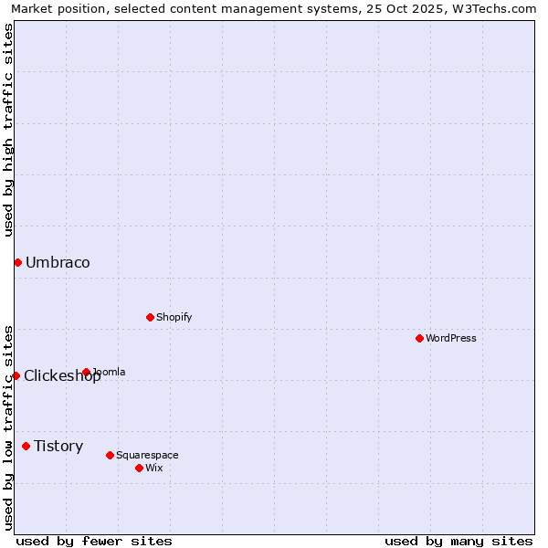 Market position of Tistory vs. Umbraco vs. Clickeshop