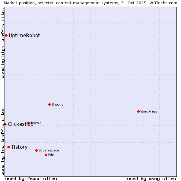 Market position of Tistory vs. UptimeRobot vs. Clickeshop
