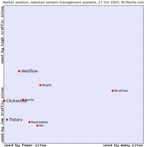 Market position of Webflow vs. Tistory vs. Clickeshop