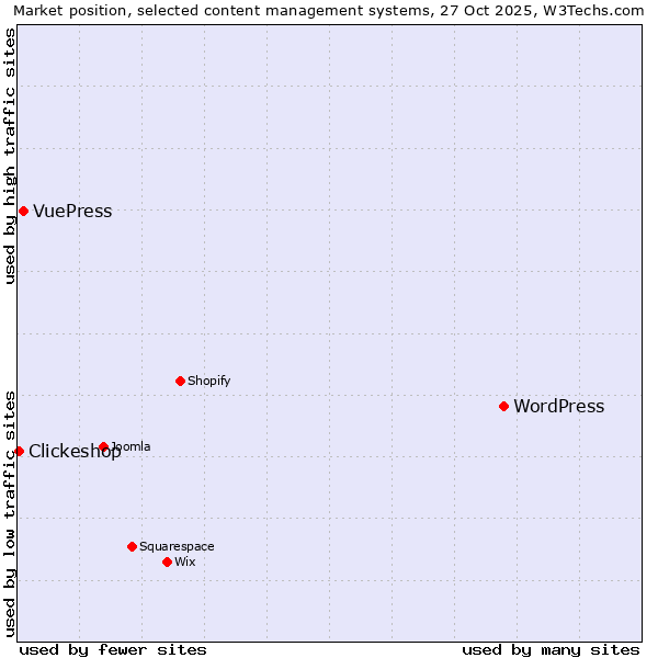 Market position of WordPress vs. VuePress vs. Clickeshop