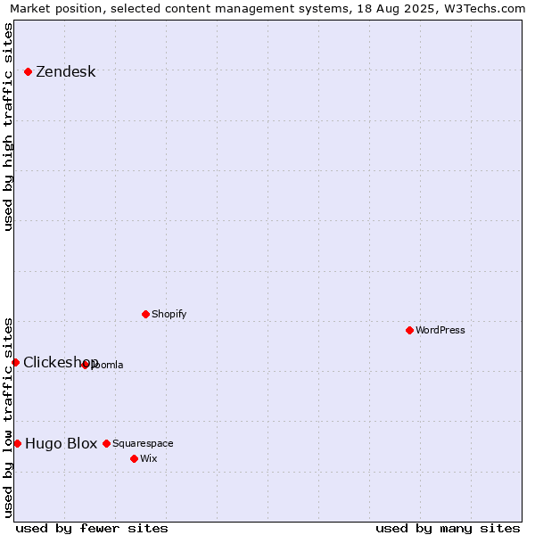 Market position of Zendesk vs. Hugo Blox vs. Clickeshop
