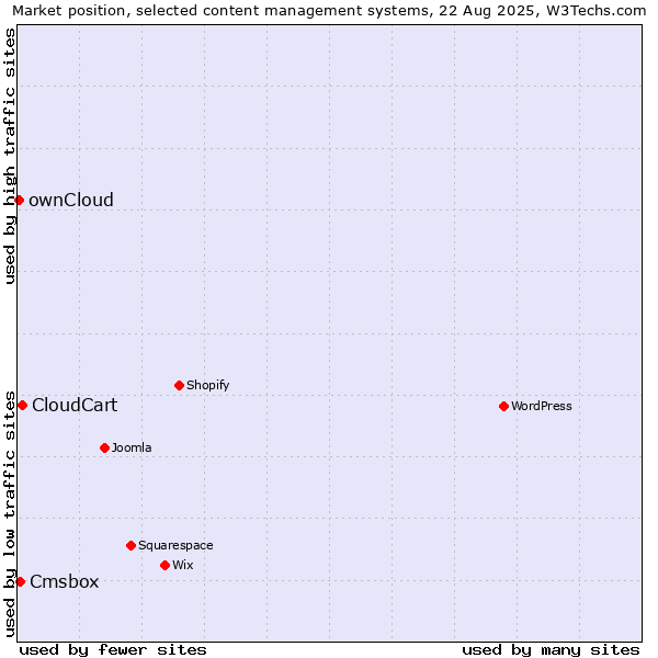Market position of CloudCart vs. Cmsbox vs. ownCloud