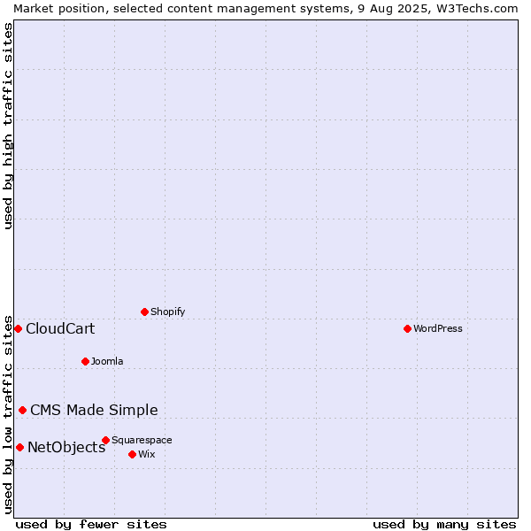 Market position of CMS Made Simple vs. NetObjects vs. CloudCart