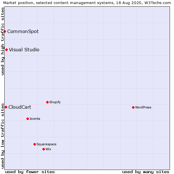 Market position of Visual Studio vs. CloudCart vs. CommonSpot