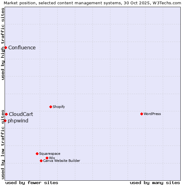 Market position of CloudCart vs. Confluence vs. phpwind