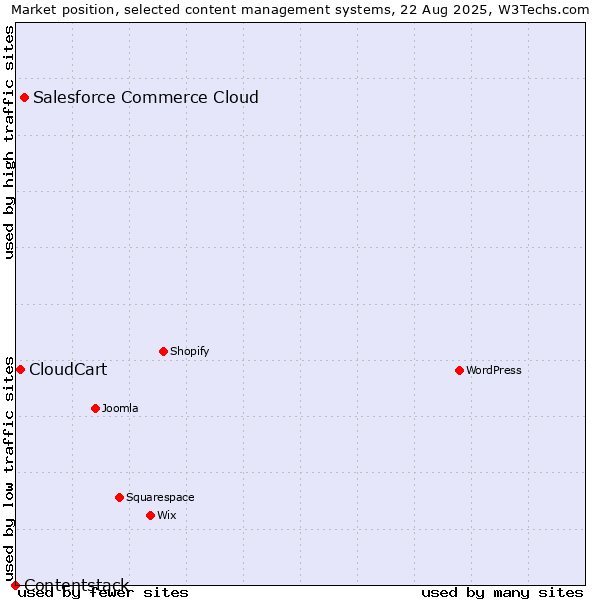 Market position of Salesforce Commerce Cloud vs. CloudCart vs. Contentstack