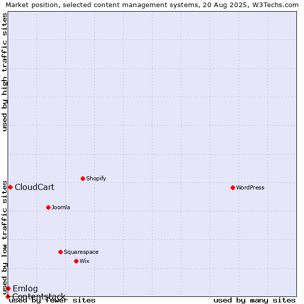 Market position of CloudCart vs. Emlog vs. Contentstack