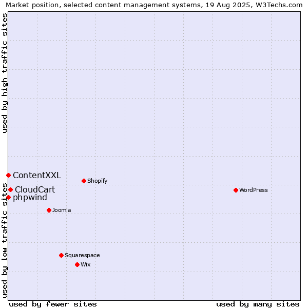 Market position of CloudCart vs. phpwind vs. ContentXXL