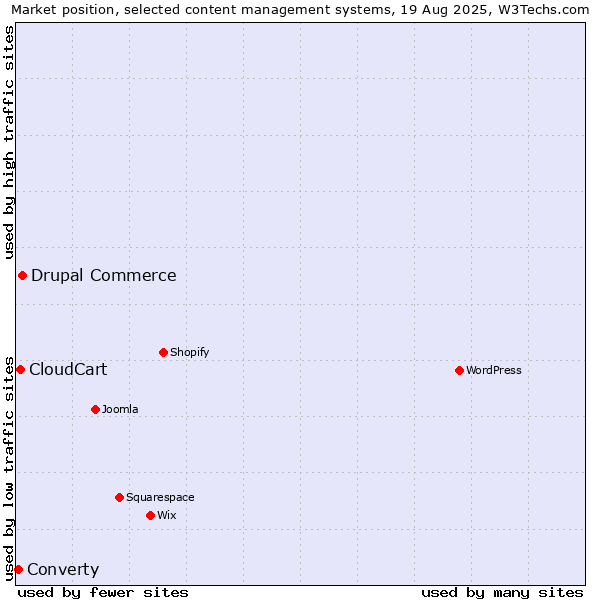 Market position of Drupal Commerce vs. CloudCart vs. Converty