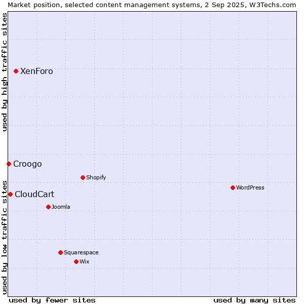 Market position of XenForo vs. CloudCart vs. Croogo