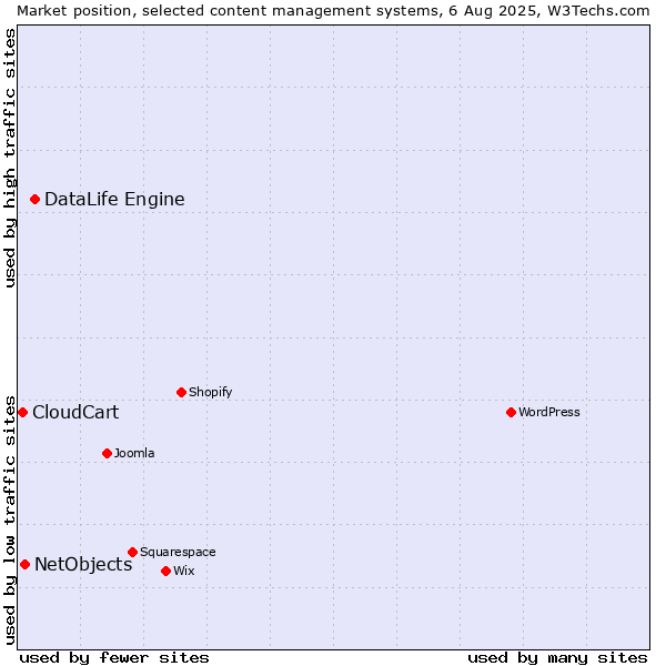 Market position of DataLife Engine vs. NetObjects vs. CloudCart