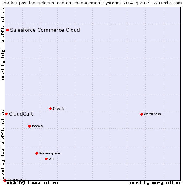 Market position of Salesforce Commerce Cloud vs. CloudCart vs. PHPFox