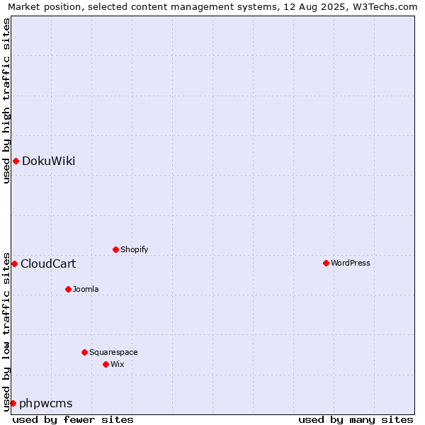 Market position of DokuWiki vs. CloudCart vs. phpwcms