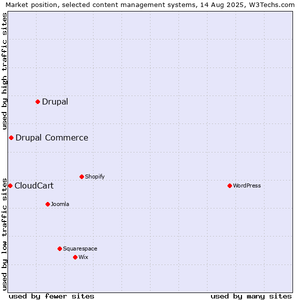 Market position of Drupal vs. Drupal Commerce vs. CloudCart