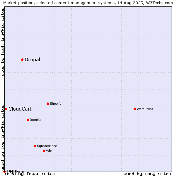 Market position of Drupal vs. CloudCart vs. PHPFox