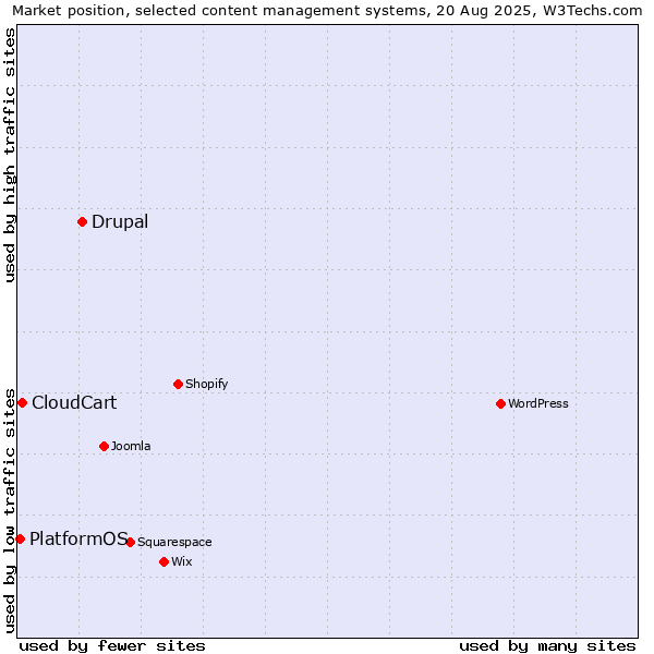 Market position of Drupal vs. CloudCart vs. PlatformOS