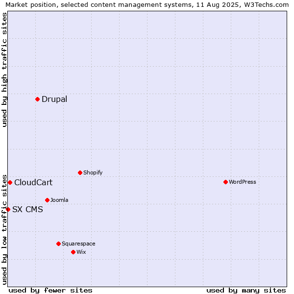Market position of Drupal vs. CloudCart vs. SX CMS