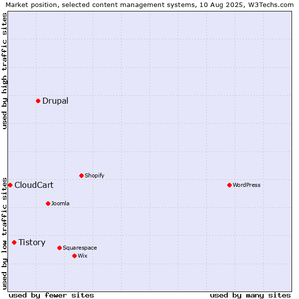 Market position of Drupal vs. Tistory vs. CloudCart