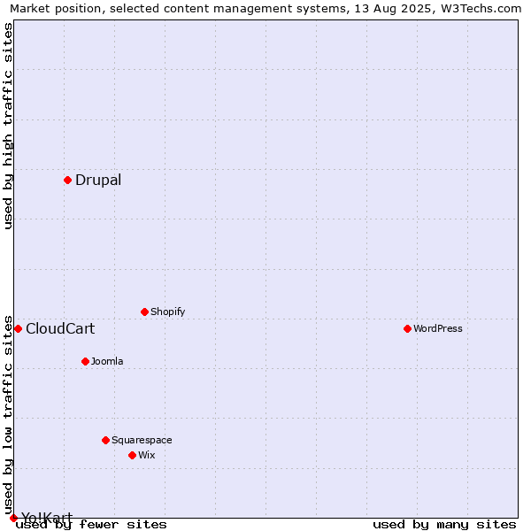 Market position of Drupal vs. CloudCart vs. Yo!Kart