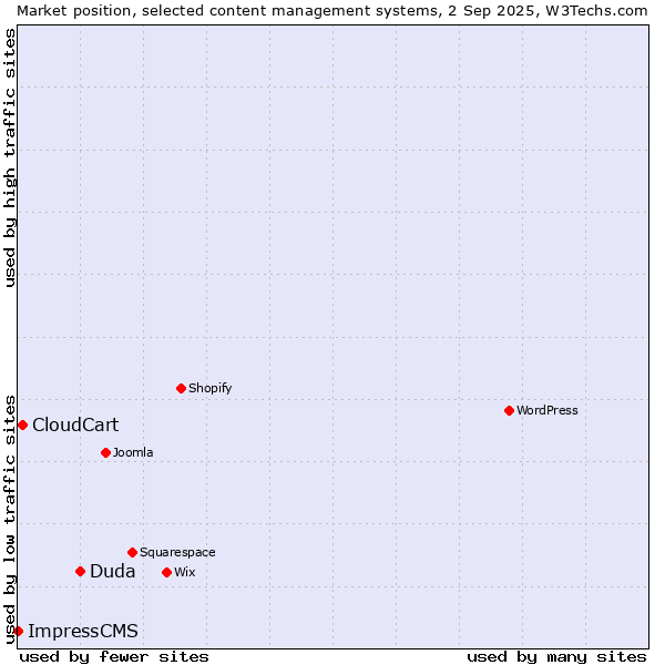 Market position of Duda vs. CloudCart vs. ImpressCMS